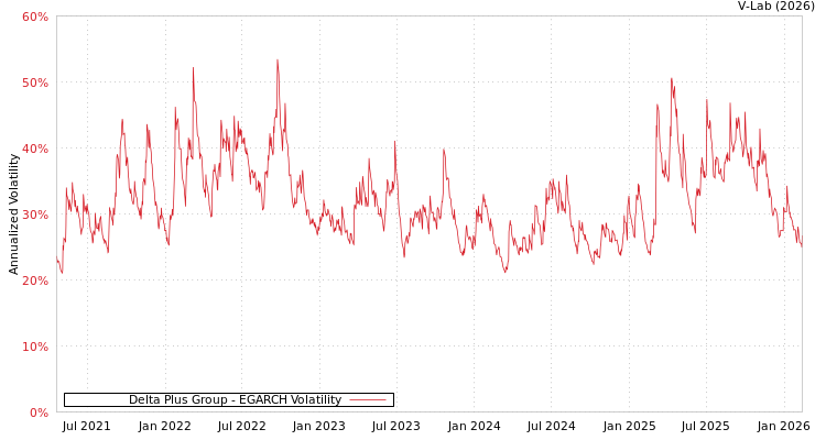 graph of Delta Plus Group EGARCH