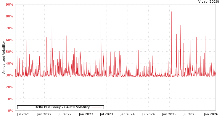graph of Delta Plus Group GARCH