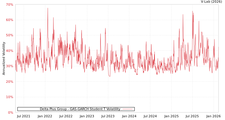 graph of Delta Plus Group GAS-GARCH-T