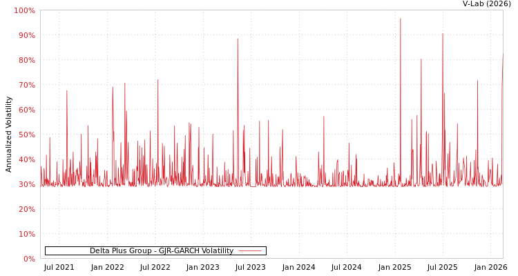 graph of Delta Plus Group GJR-GARCH