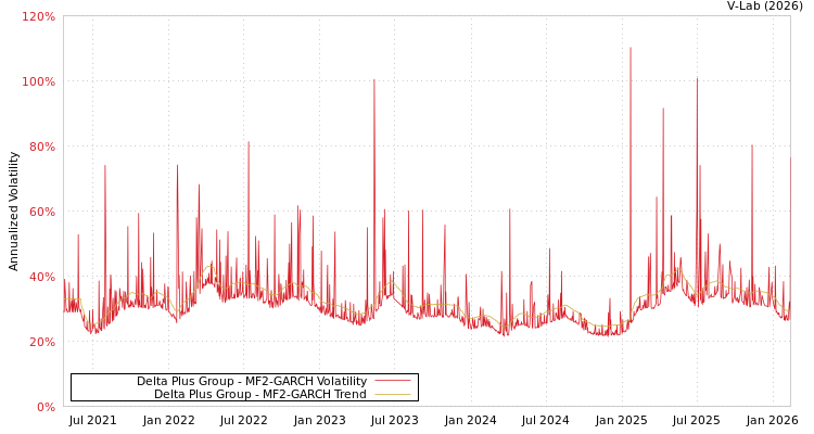 graph of Delta Plus Group MF2-GARCH