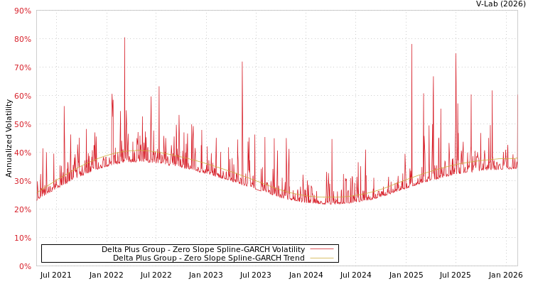 graph of Delta Plus Group S0GARCH