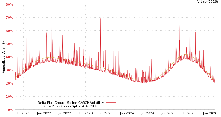 graph of Delta Plus Group SGARCH