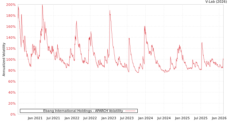 graph of Ebang International Holdings APARCH
