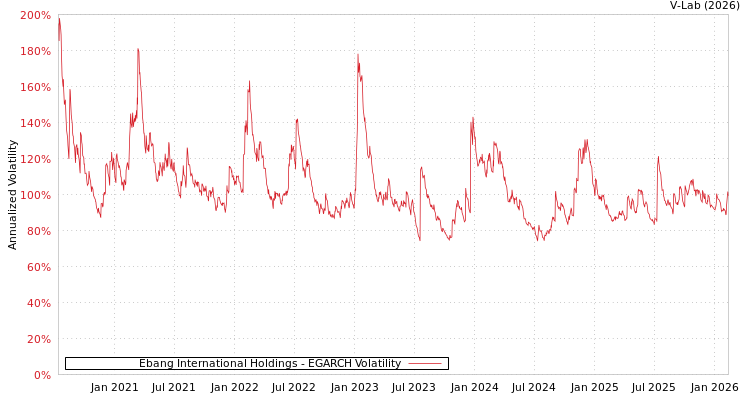 graph of Ebang International Holdings EGARCH