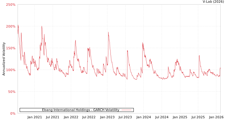 graph of Ebang International Holdings GARCH