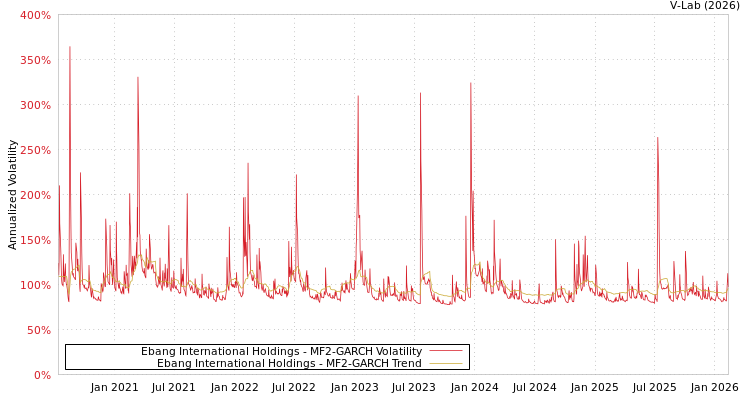 graph of Ebang International Holdings MF2-GARCH