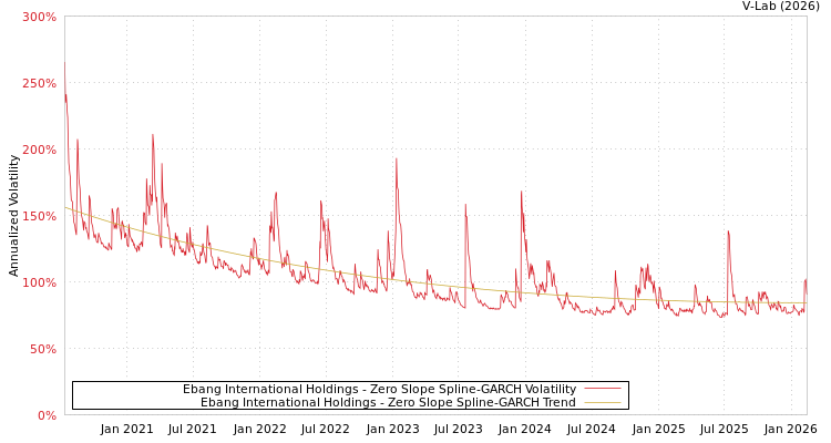 graph of Ebang International Holdings S0GARCH