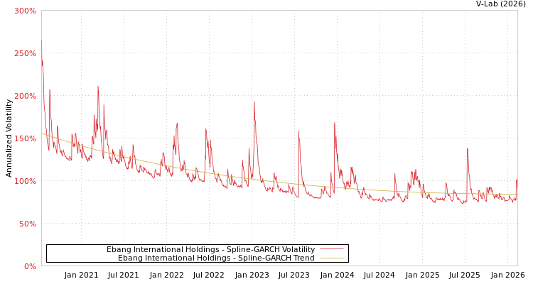 graph of Ebang International Holdings SGARCH
