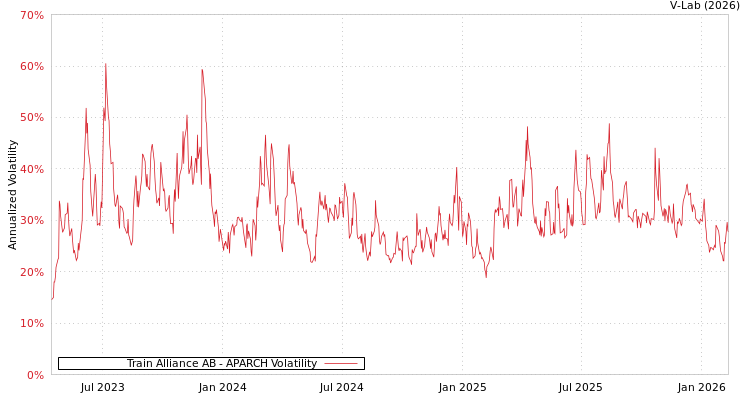 graph of Train Alliance AB APARCH