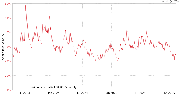 graph of Train Alliance AB EGARCH