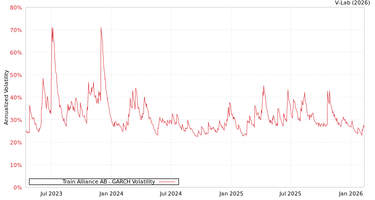 graph of Train Alliance AB GARCH