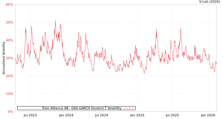 graph of Train Alliance AB GAS-GARCH-T
