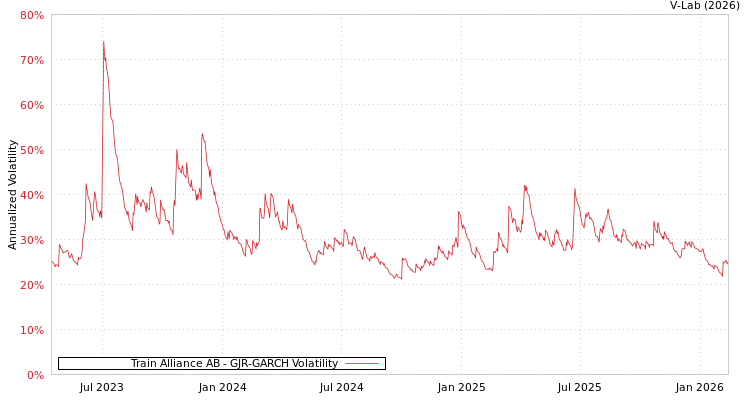 graph of Train Alliance AB GJR-GARCH