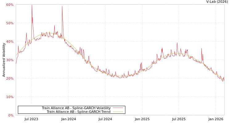 graph of Train Alliance AB SGARCH