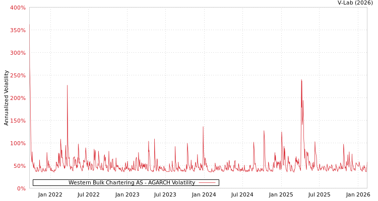 graph of Western Bulk Chartering AS AGARCH