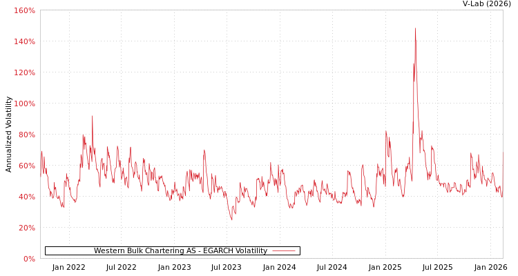 graph of Western Bulk Chartering AS EGARCH