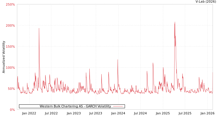 graph of Western Bulk Chartering AS GARCH