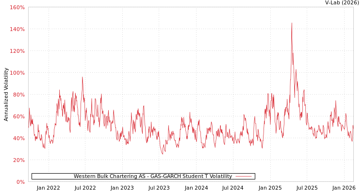 graph of Western Bulk Chartering AS GAS-GARCH-T