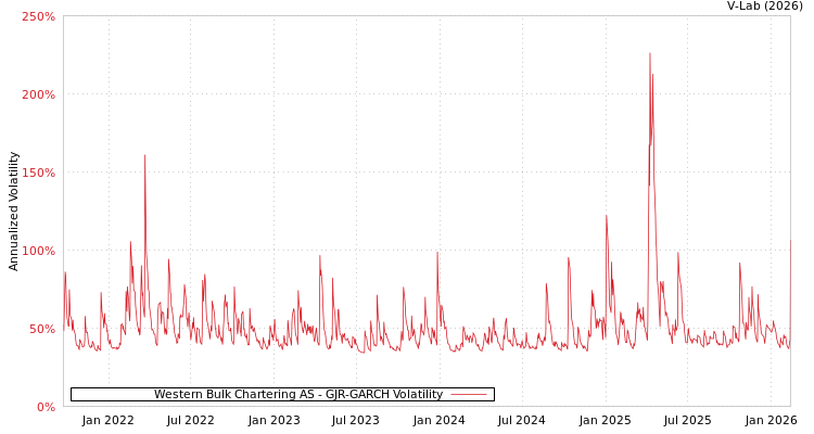 graph of Western Bulk Chartering AS GJR-GARCH
