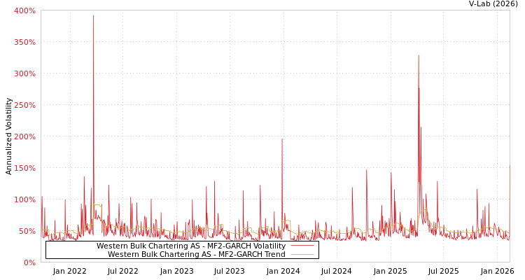 graph of Western Bulk Chartering AS MF2-GARCH