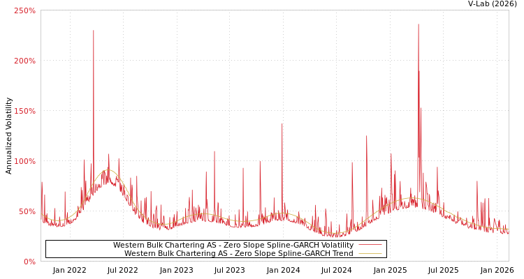 graph of Western Bulk Chartering AS S0GARCH