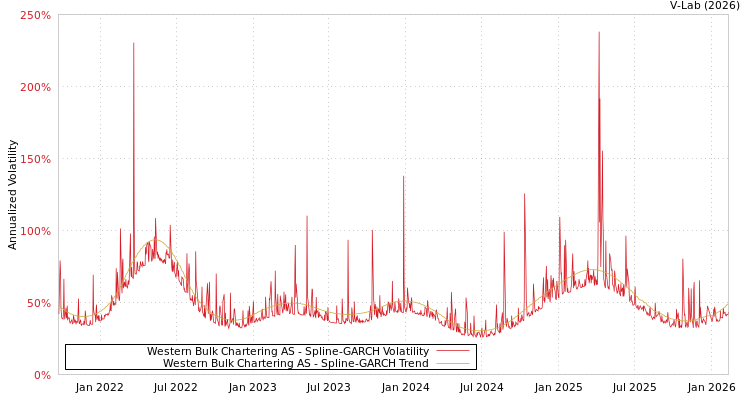 graph of Western Bulk Chartering AS SGARCH