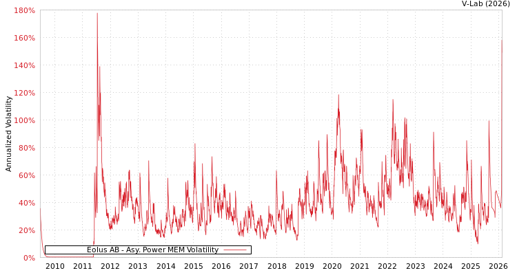 graph of Eolus AB APMEM