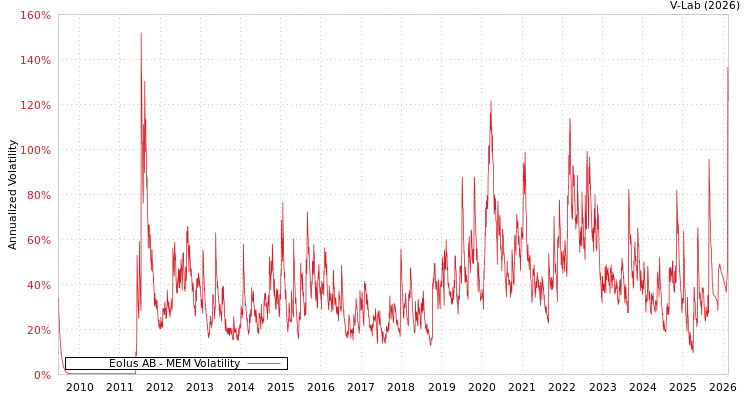 graph of Eolus AB MEM