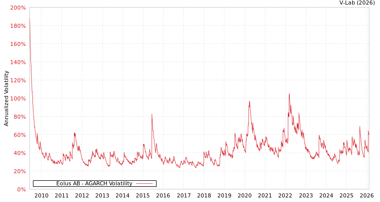 graph of Eolus AB AGARCH