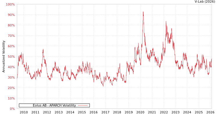 graph of Eolus AB APARCH
