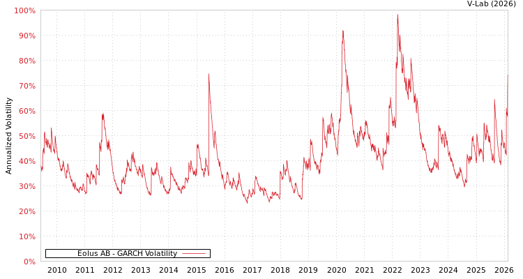 graph of Eolus AB GARCH