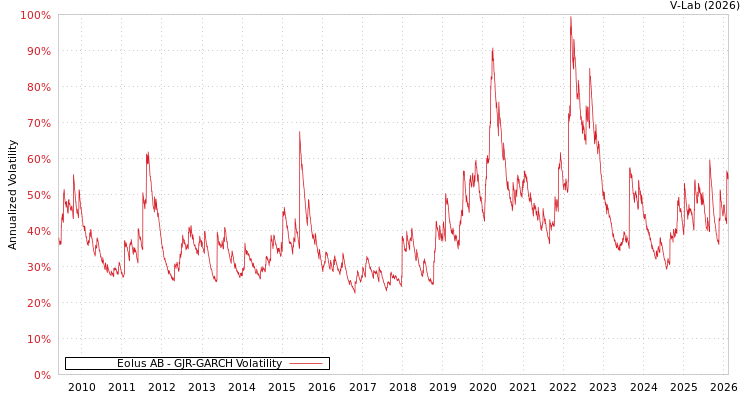 graph of Eolus AB GJR-GARCH
