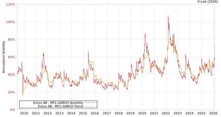 graph of Eolus AB MF2-GARCH