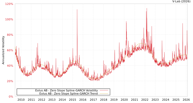 graph of Eolus AB S0GARCH