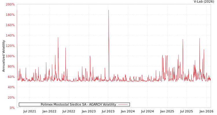 graph of Polimex Mostostal Siedlce SA AGARCH