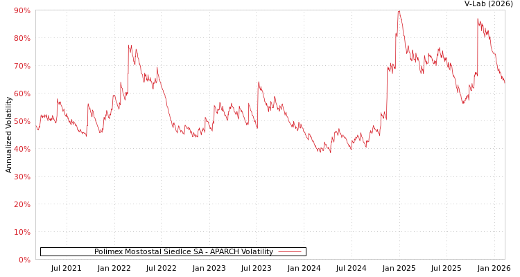 graph of Polimex Mostostal Siedlce SA APARCH