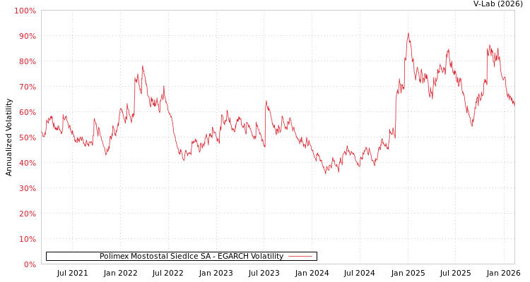 graph of Polimex Mostostal Siedlce SA EGARCH