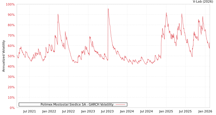 graph of Polimex Mostostal Siedlce SA GARCH