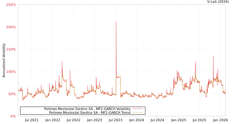 graph of Polimex Mostostal Siedlce SA MF2-GARCH