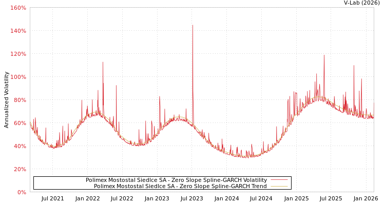 graph of Polimex Mostostal Siedlce SA S0GARCH