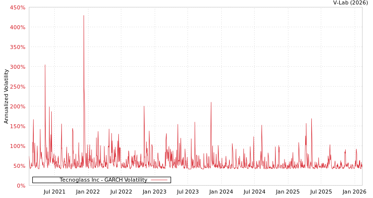 graph of Tecnoglass Inc GARCH