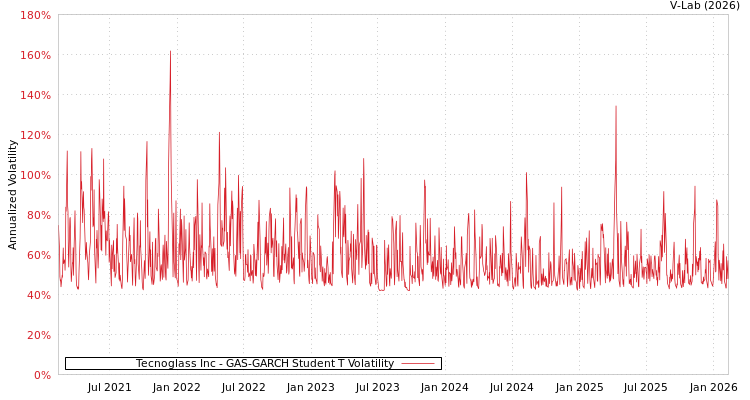 graph of Tecnoglass Inc GAS-GARCH-T