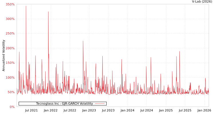 graph of Tecnoglass Inc GJR-GARCH