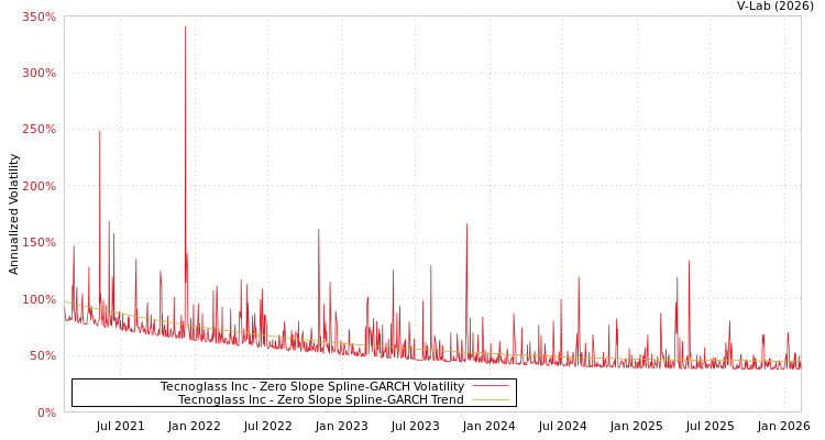 graph of Tecnoglass Inc S0GARCH