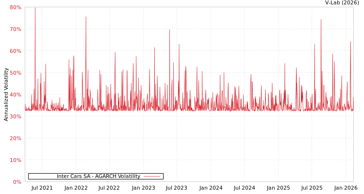 graph of Inter Cars SA AGARCH