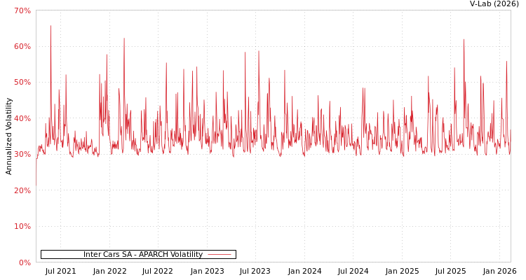 graph of Inter Cars SA APARCH