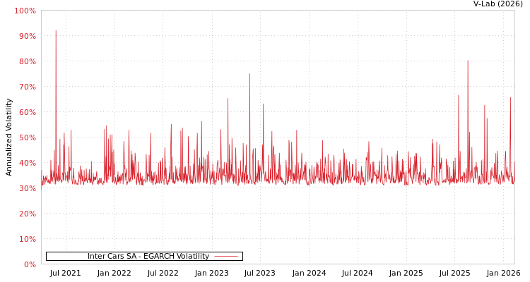 graph of Inter Cars SA EGARCH
