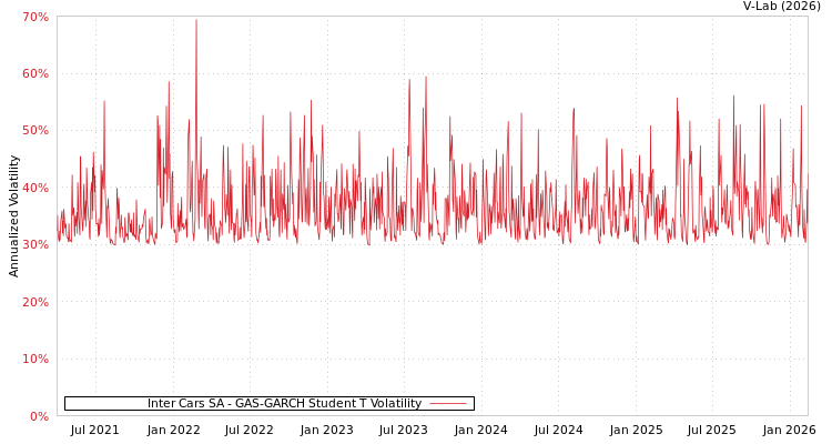 graph of Inter Cars SA GAS-GARCH-T