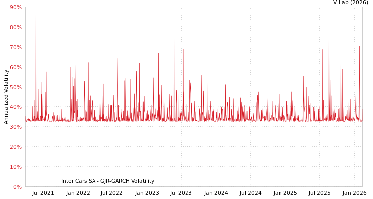 graph of Inter Cars SA GJR-GARCH